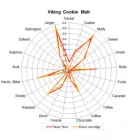 Słód Viking Ciastko