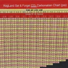 Tabela Kegland do nasycania dwutlenkiem węgla